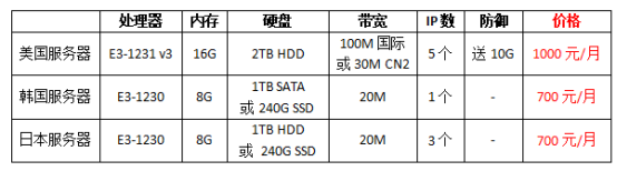 租用國外服務(wù)器價格多少錢一個月?