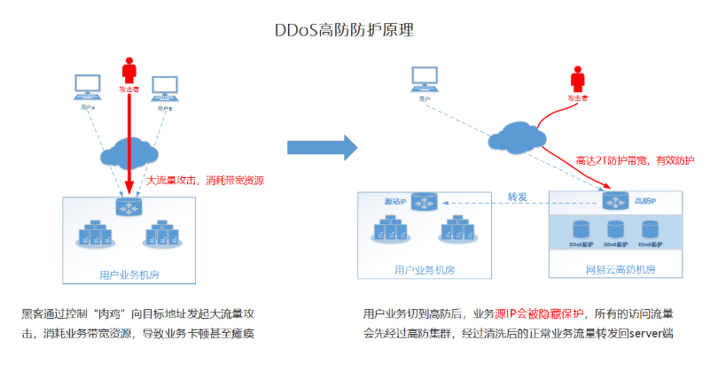 CC攻擊怎么防御？香港高防IP可以防御CC攻擊嗎?