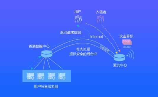 高防服務(wù)器的防御原理和防御能力是怎么樣的？