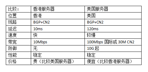 香港服務(wù)器和美國(guó)服務(wù)器，選擇哪個(gè)比較好？