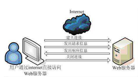 常見web服務(wù)器類型有哪些?