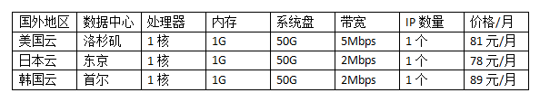便宜的國(guó)外云服務(wù)器價(jià)格表