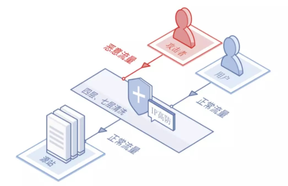 高防IP防御DDOS攻擊的原理是什么？