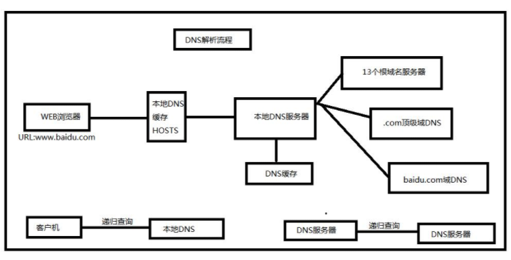 網(wǎng)站被訪問的原理