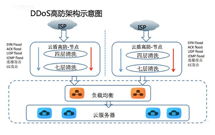 網(wǎng)站服務(wù)器如何防御DDOS/CC攻擊?
