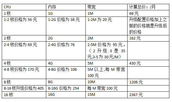 香港云主機(jī)升級配置價格表