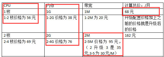 香港云主機(jī)升級配置價格計算
