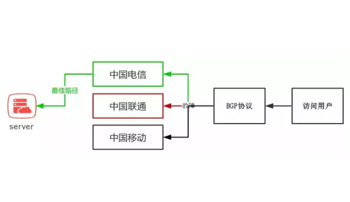 美國(guó)bgp服務(wù)器是什么？好用嗎？