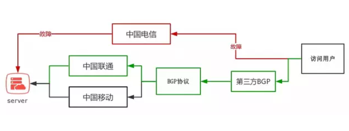 美國(guó)bgp服務(wù)器是什么？好用嗎？