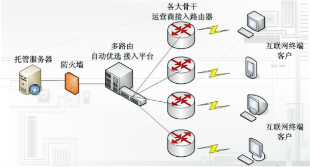 香港服務(wù)器CN2和BGP線路的區(qū)別是什么?