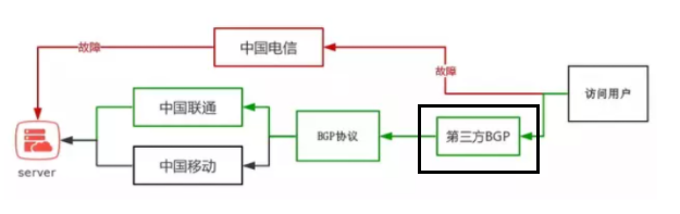 香港服務(wù)器三網(wǎng)直連