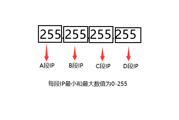 香港站群服務(wù)器IP的C段是什么意思?