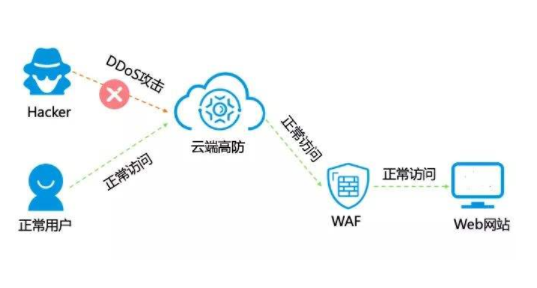 高防云服務(wù)器和高防服務(wù)器哪個(gè)效果好?