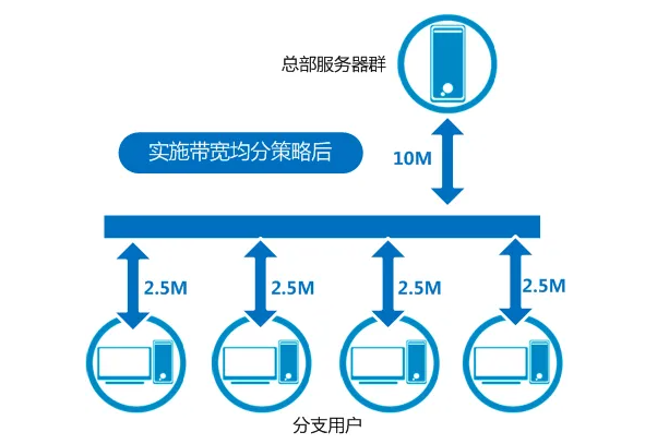 怎么計算電商服務器所需的帶寬數(shù)量？