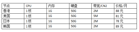 100塊錢以內(nèi)的免備案云服務器價格配置表