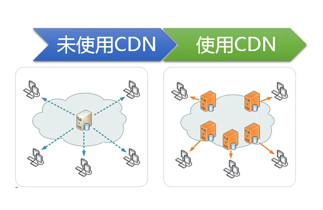 降低國外服務(wù)器訪問延遲高的方法有哪些？