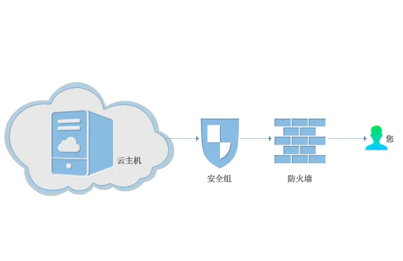 美國(guó)高防云服務(wù)器防御DDOS攻擊效果怎么樣?