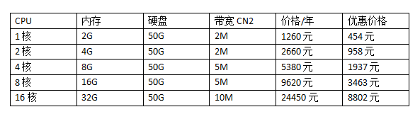 香港網(wǎng)站云服務(wù)器配置價(jià)格表