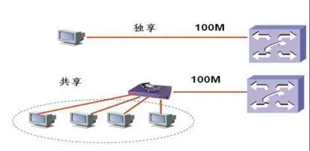 100M獨享帶寬和100M共享帶寬有哪些區(qū)別?