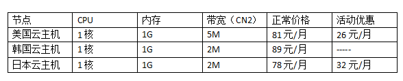 國外云主機租用價格表