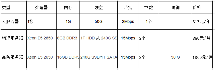 租用一臺企業(yè)服務(wù)器一年下來要多少錢？