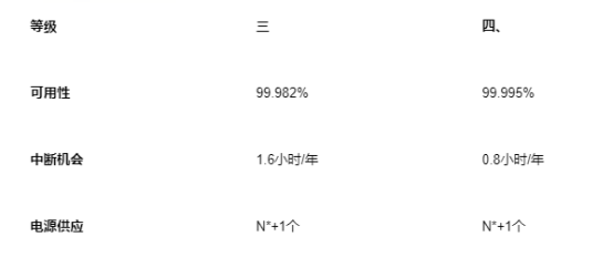 香港 Tier III 和 Tier IV 數(shù)據(jù)中心設(shè)施有何不同？