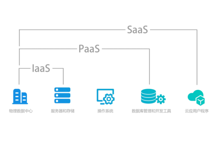 paas和saas的區(qū)別是什么，差異比較