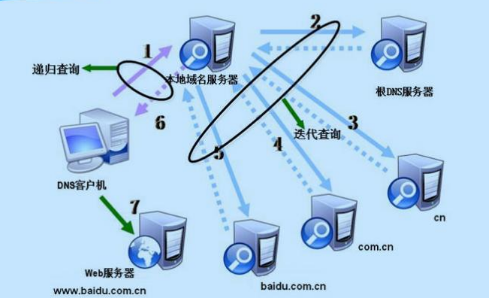 域名服務(wù)器是什么？其原理和作用