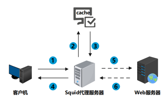 代理服務(wù)器是什么？其作用