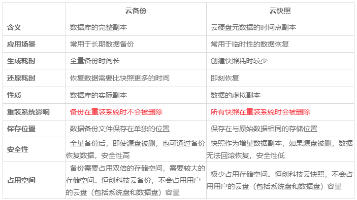 恒創(chuàng)云服務(wù)器備份與快照的區(qū)別
