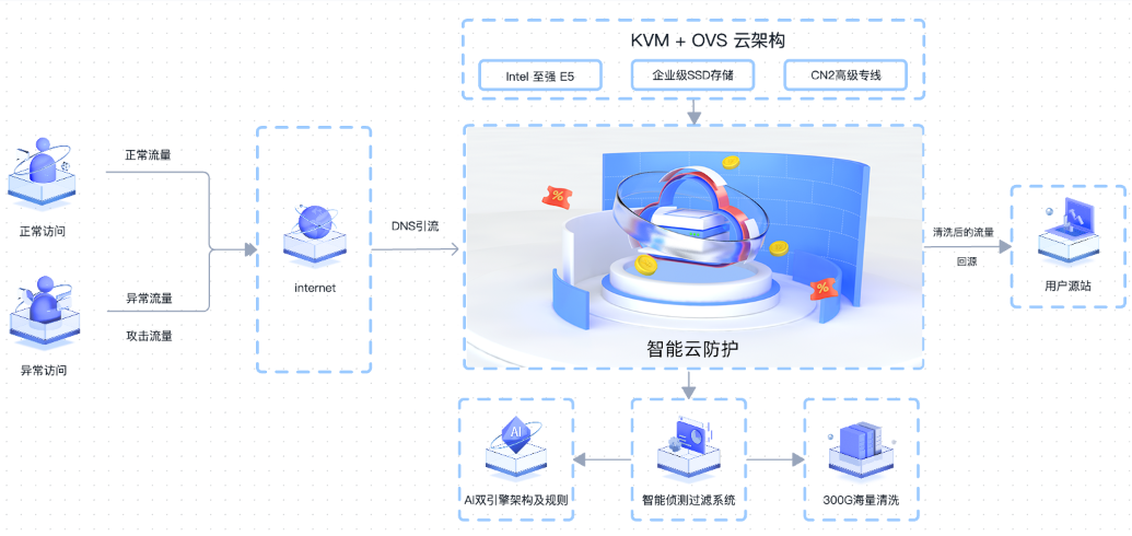 便宜的美國高防vps主機租用推薦