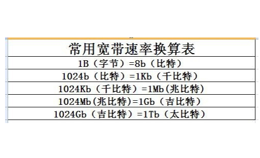 香港視頻直播服務(wù)器需要多大的帶寬（帶寬計(jì)算方式）