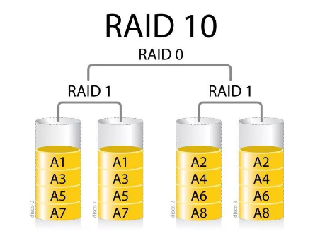 raid10怎么做（詳細(xì)步驟）