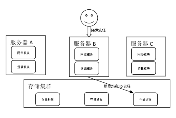 游戲服務(wù)器的架構(gòu)是怎樣的