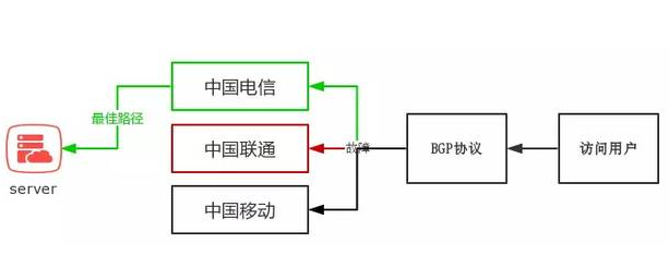 香港服務(wù)器三網(wǎng)直連內(nèi)地是什么線路？能用嗎？