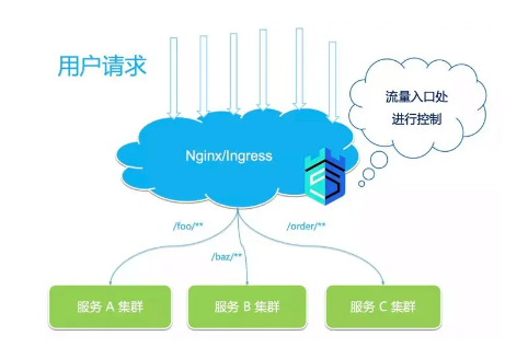 香港服務(wù)器能不能搭建流控
