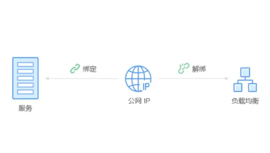 輕量云服務器能更換公網ip嗎