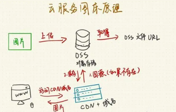 輕量服務(wù)器怎么搭建圖床？