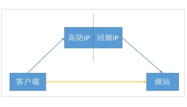 高防回源ip被源站攔截怎么辦
