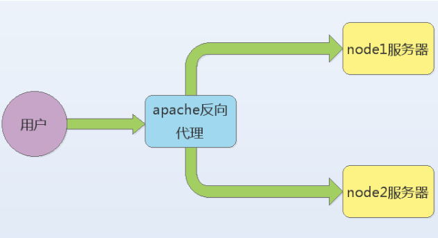 apache反向代理方法