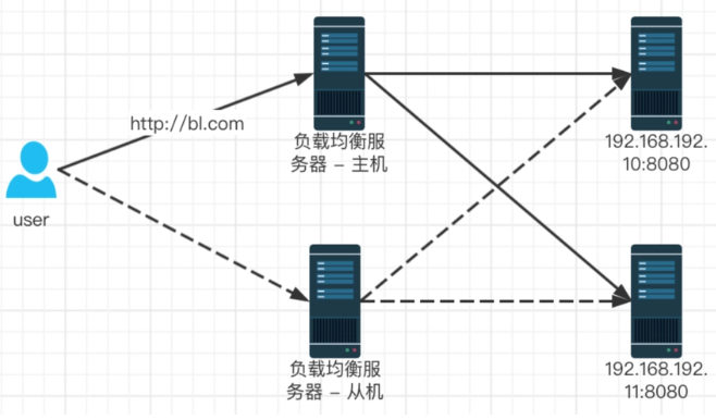 nginx負載均衡