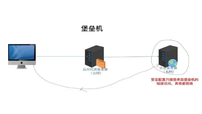 什么是堡壘機？堡壘機的作用