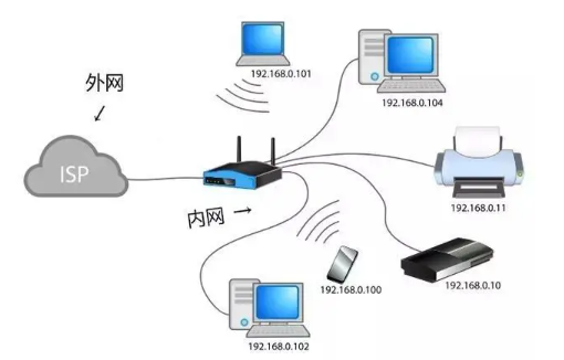 服務器外網(wǎng)ip和內網(wǎng)ip有什么區(qū)別