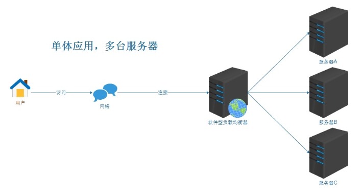 香港服務(wù)器如何做負載均衡