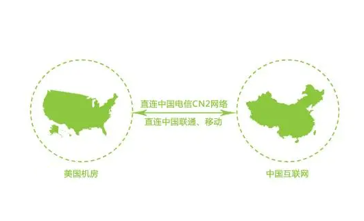 美國服務(wù)器租用CN2線路,穩(wěn)定低延時,國內(nèi)用戶首選，