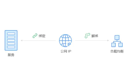 了解一下公網(wǎng)IP和域名的區(qū)別與聯(lián)系