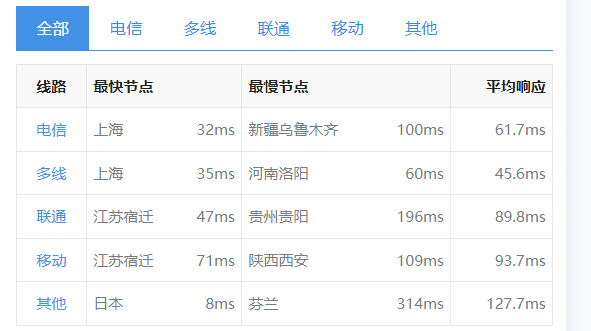 日本站群服務器速度怎么樣？速度評測