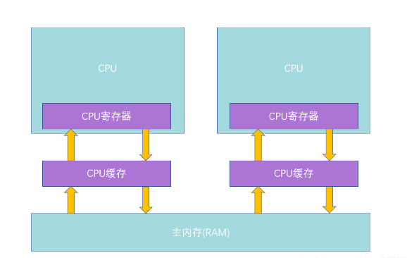 服務(wù)器的并發(fā)量和CPU有什么關(guān)系？