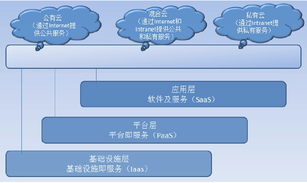 傳統(tǒng)架構(gòu)和云架構(gòu)的差別(服務器架構(gòu))