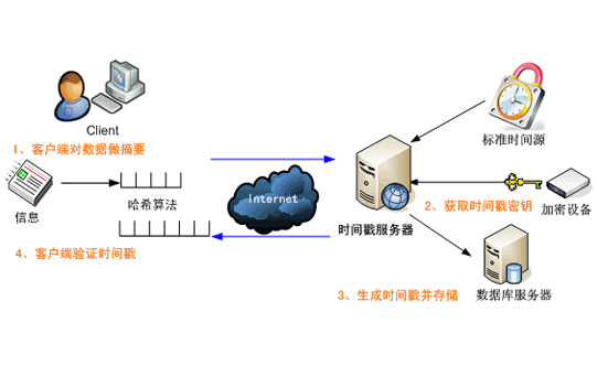 服務(wù)器時間戳是什么意思